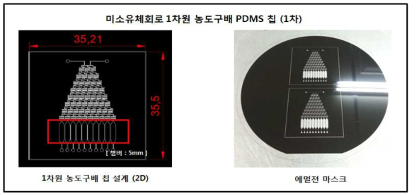 미소유체회로 1차원 농도구배 PDMS 칩의 1차 설계 및 에멀젼 마스크