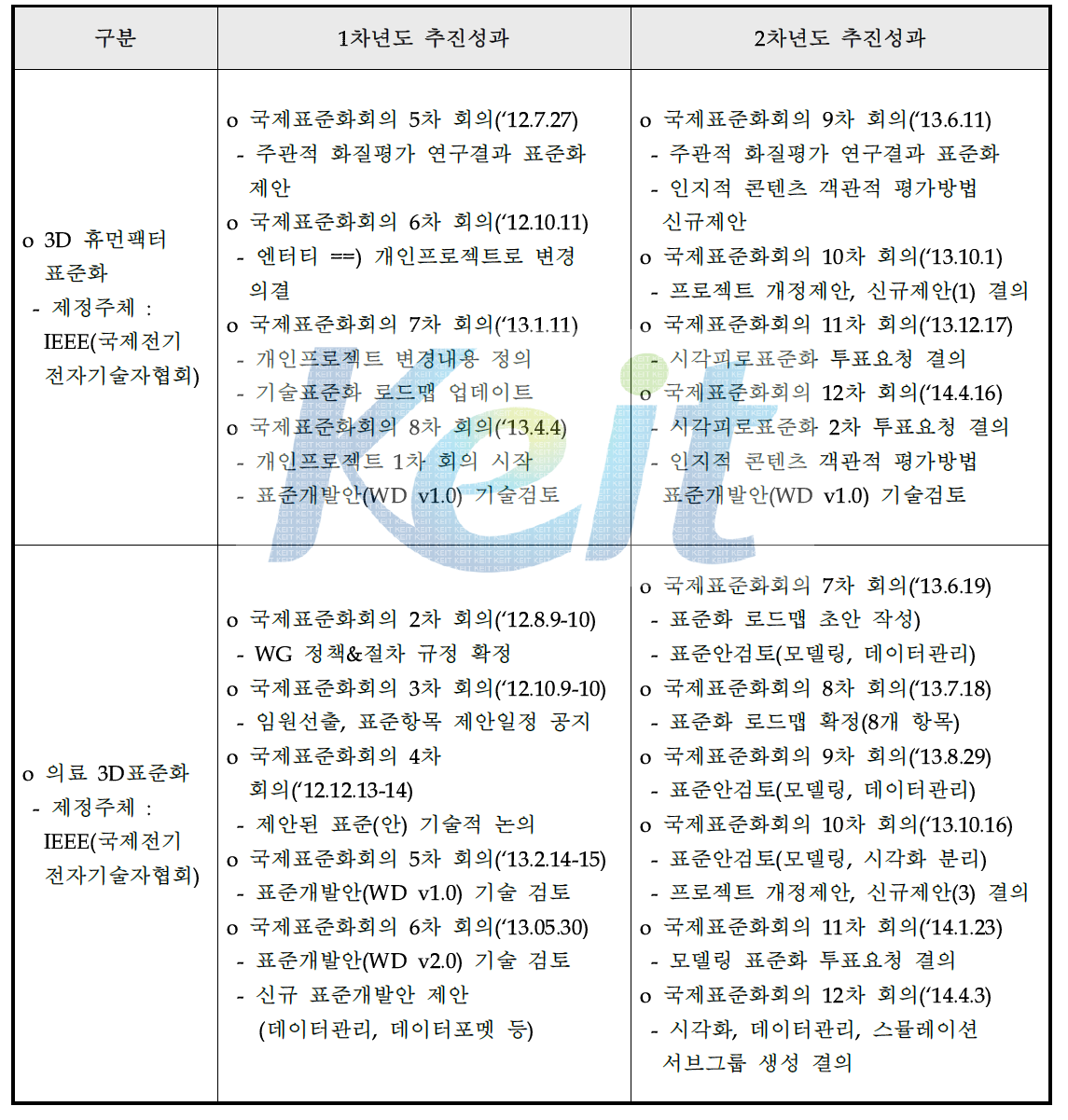 워킹그룹 회차별 표준개발현황