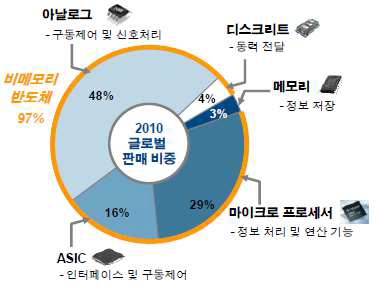 차량용 반도체 판매 비중