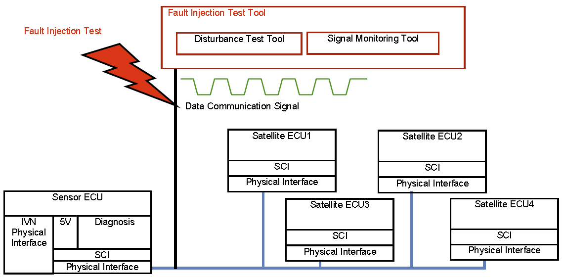 Fault-injection을 이용한 센서 데이터 인터페이스 시험 환경