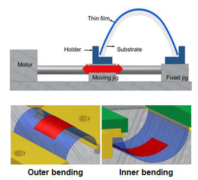 개발된 굽힘 시험 및 Outer/Inner bending 시험