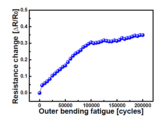 Bending fatigue 수명 시험의 사례