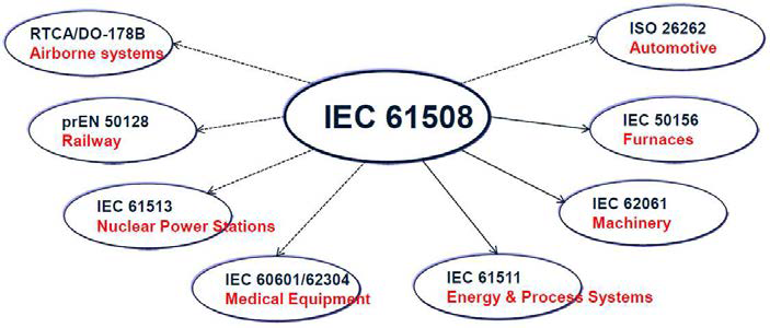 IEC 61508 표준의 분야별 확산과 발달