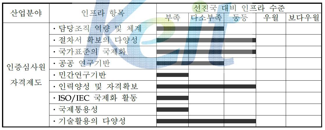 선진국 대비 국내 ISO 인증 심사원 자격제도 인프라 수준