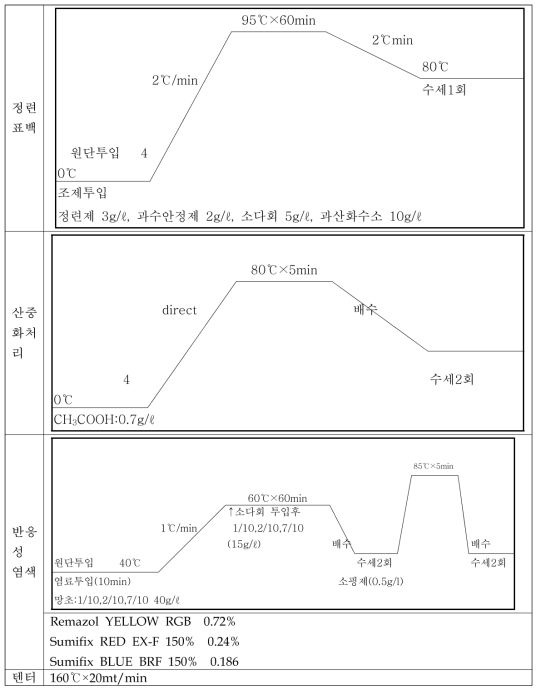 염가공 조건 (1번 TE, 4번 CM)