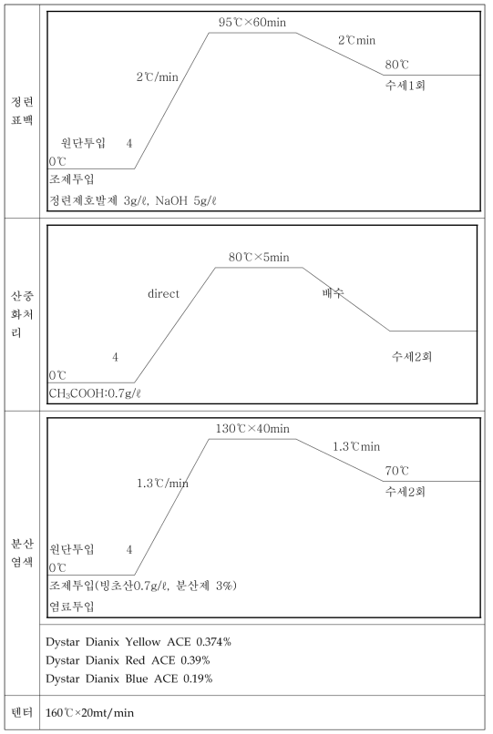 염가공 조건 (2번 PC, 3번 PS)