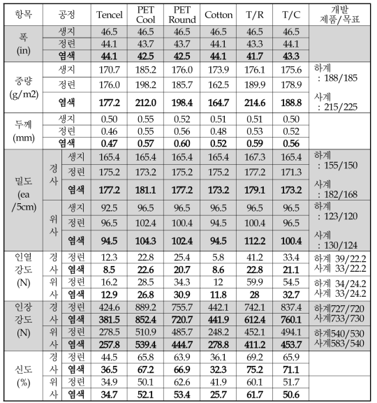 조건별 방적사로 제직된 직물의 물성 분석 data sheet (600TPM)