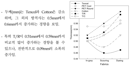 방적사 사종별 제직된 직물의 두께(mm) 변화 (600TPM 기준)