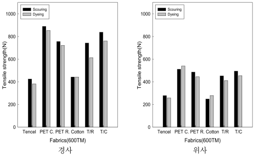방적사 사종별 제직된 직물의 인장강도(N) 변화 (600TPM 기준)
