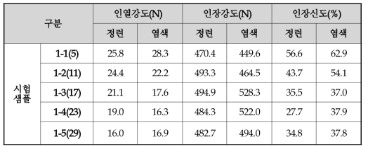 조건별 방적사로 제직된 직물의 물성 분석 data sheet (600TPM)