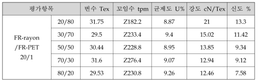 혼방비율에 따른 방적사 물성 변화