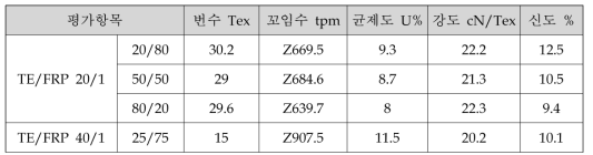 혼방비율에 따른 방적사 물성 변화