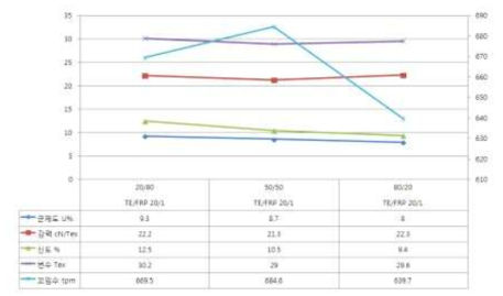 혼방비율에 따른 방적사 물성 변화