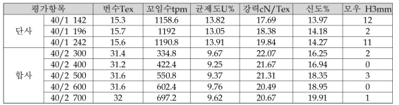 40/1의 추연/합연에 따른 방적사 물성 변화