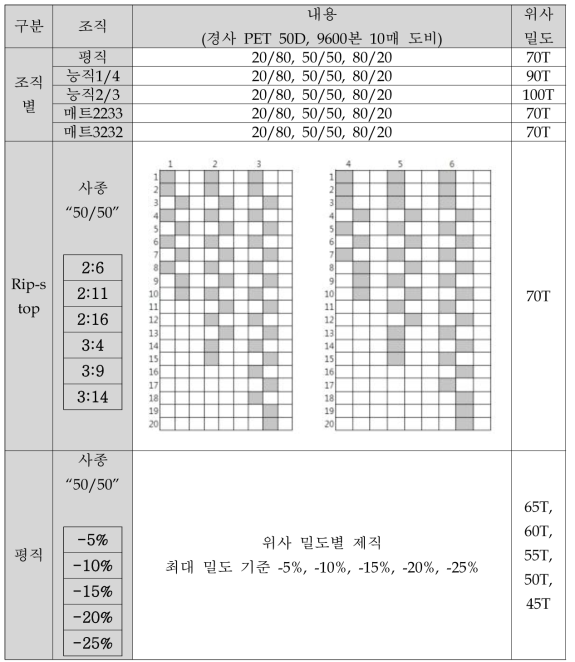 /FR-PET 혼방사를 이용한 제직