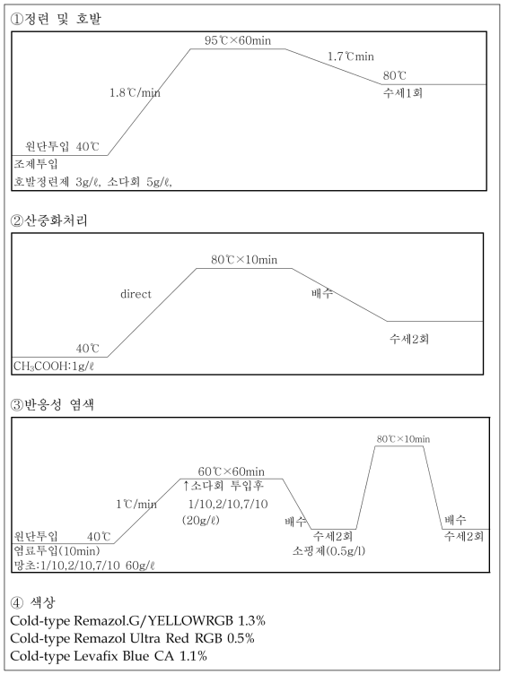 조직별 물성 변화 분석을 위해 제직된 직물의 염가공 조건