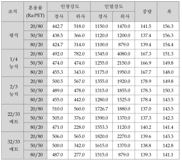 조직별 직물 물성 변화