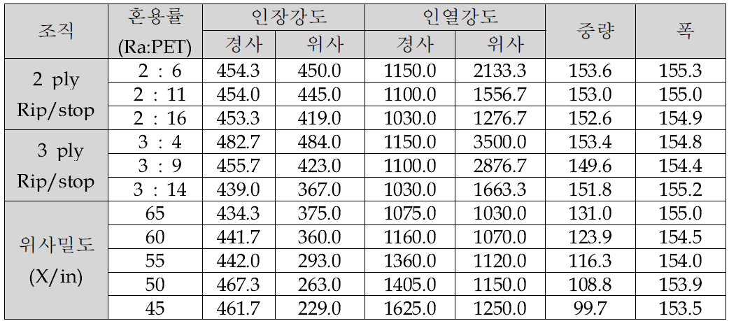 Rip-stop 조직, 위사밀도별 직물 물성 변화