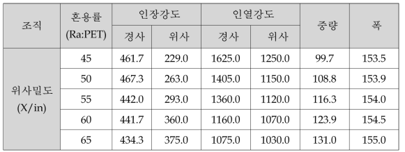 Rip-stop 조직, 위사밀도별 직물 물성 변화