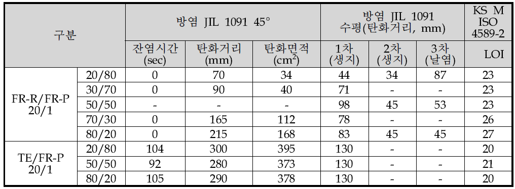 직물설계표 (기존 일반군복)