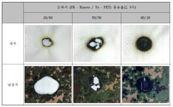 FR-rayon/FR-pet 직물의 생지/날염지 탄화거리 시험 후 시료사진