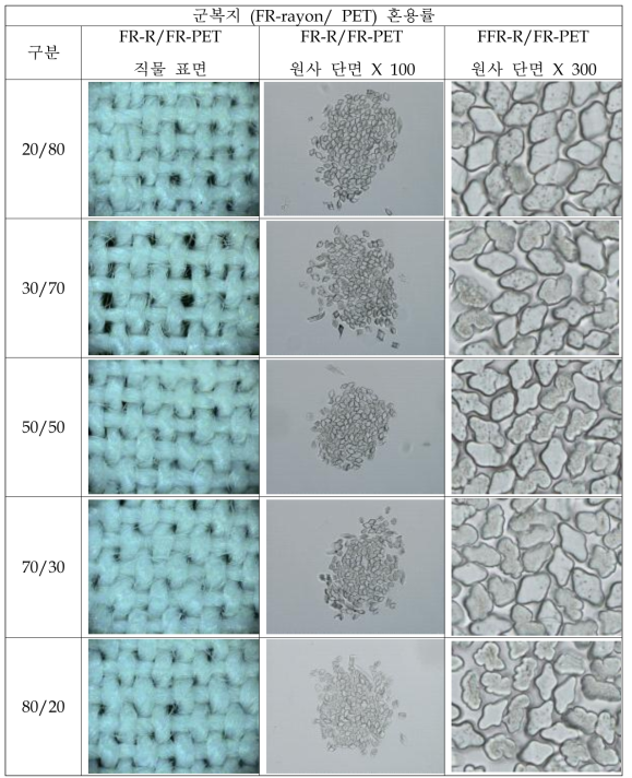 FR-R/FR-PET 혼방율별 제조된 방적사 및 직물의 표면/단면 사진