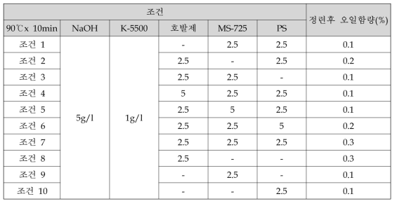 오일함량 평가를 위한 정련조건