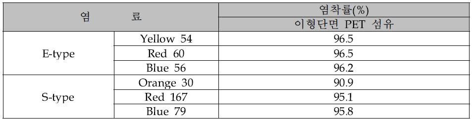 이형단면 PET 섬유 및 PET 섬유의 염착률(130℃x40min)