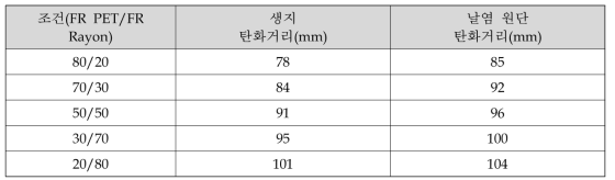 난연 Polyester/FR Rayon 제직 조건에 따른 난연성 test 결과