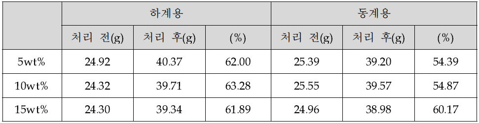 방염제 처리 후 pick-up률