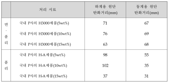 방염가공 후 탄화거리