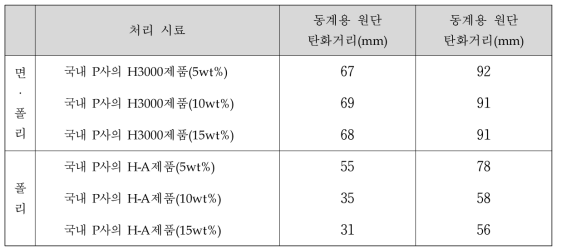 세탁 10회 후 탄화거리