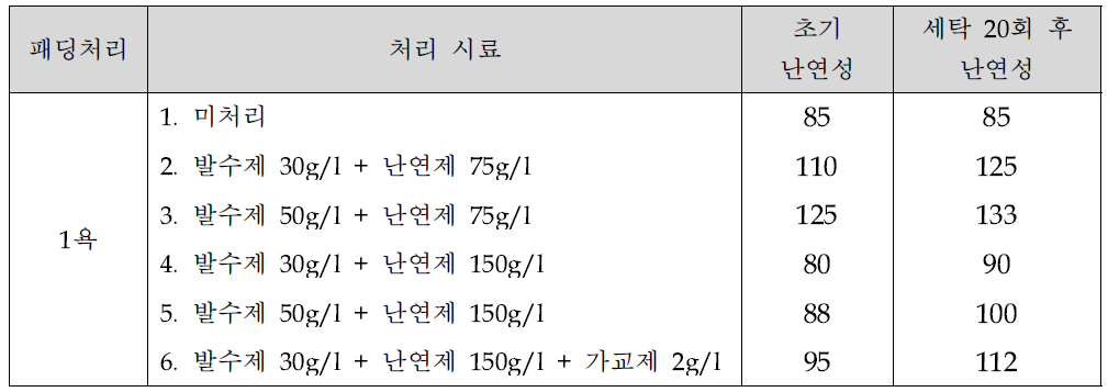 세탁 20회 후 탄화거리(KS K 0583 수평법: 2011)