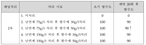 세탁 20회 후 발수도(KS K0590)