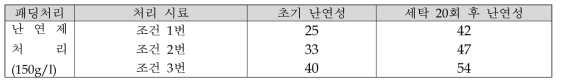 세탁 20회 후 탄화거리(KS K 0583 수평법: 2011)