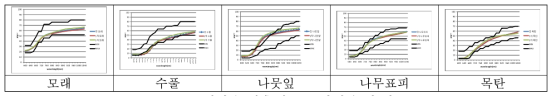 편발수 전후의 NIR 반사율 값 비교.