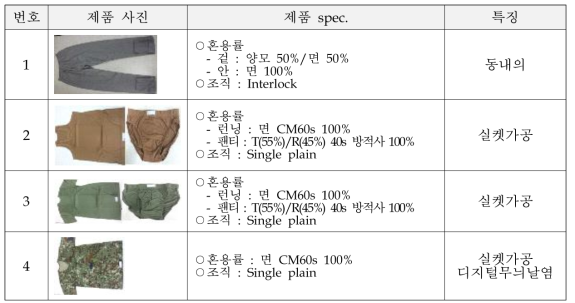 현재 군납중인 Innerwear 제품 분석 결과