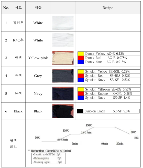 항균테스트용 코오롱 항균 중공사 PET DTY 70d /48f 100% 원단 준비 내역