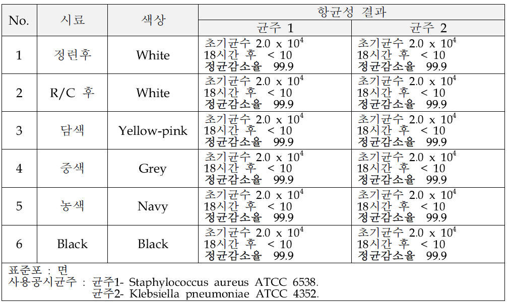 코오롱 항균 중공사 d fPET DTY 70 /48 100% 원단의 염색가공 조건별 항균테스트 결과