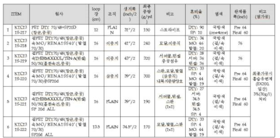 제편 및 염색가공한 군내의용 원단 내역.