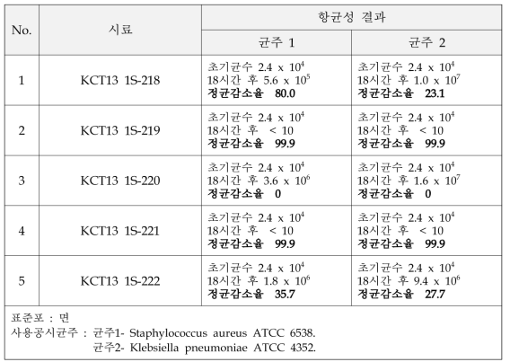 제작 군내의용 원단의 항균성 테스트 결과(KS K 0693 : 2011)