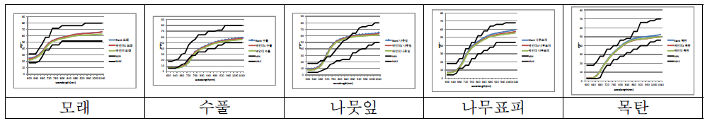 사계절 전투복의 복합가공 전/후 NIR 반사율 값 비교.