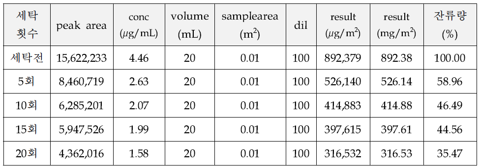 방충가공 샘플의 permethrin 잔존량 평가 결과