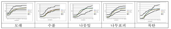 하계 전투복의 복합가공 전/후 NIR 반사율 값 비교.