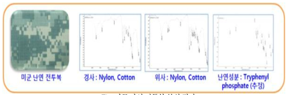 미군 난연 전투복 분석 결과.