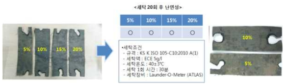 욕중처리 샘플의 세탁 직후 / 세탁 20회 후 난연성 결과.