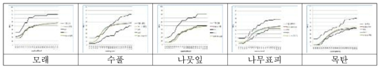 %ows 처리 후, 사계절 난연전투복의 NIR 반사율 값 비교.