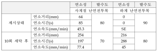 편발수 및 편난연가공 난연전투복의 난연성 및 발수성 결과