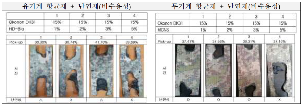 적정 항균제 선정 실험 결과