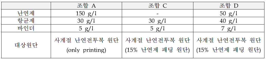 항균제 및 난연가공제 혼합액 조합